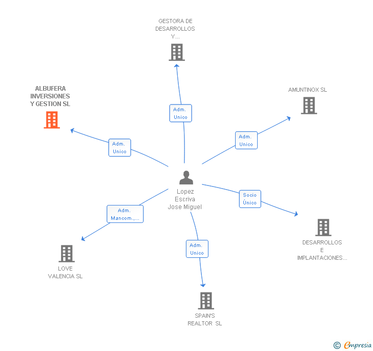 Vinculaciones societarias de ALBUFERA INVERSIONES Y GESTION SL