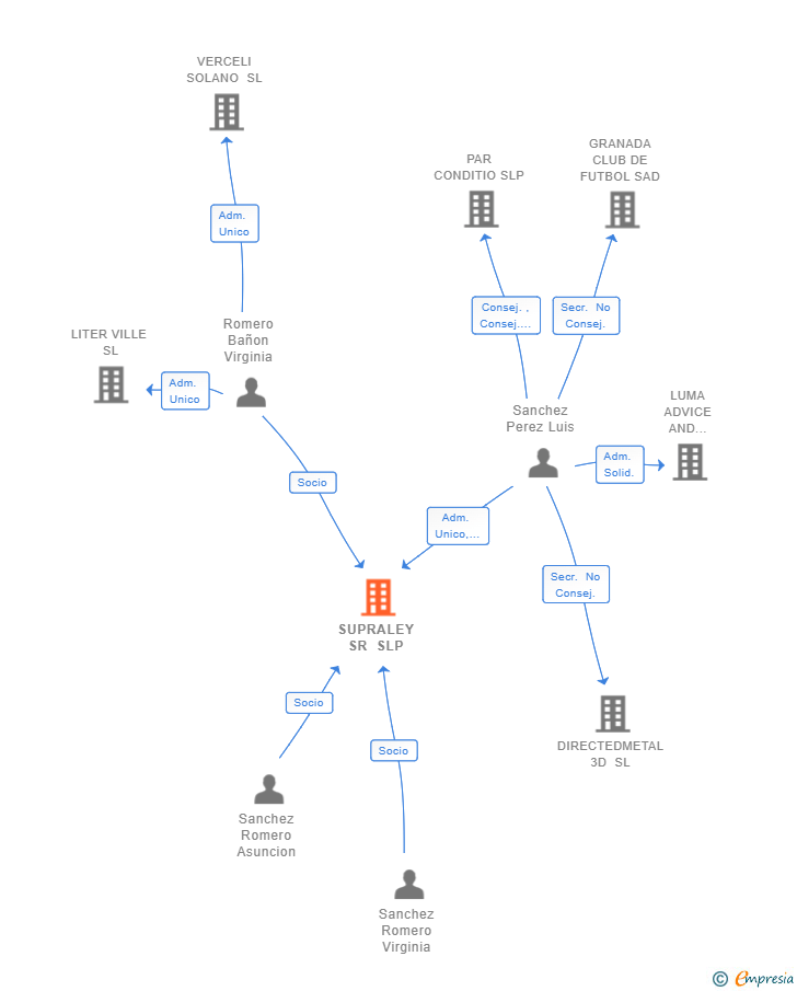 Vinculaciones societarias de SUPRALEY SR SLP
