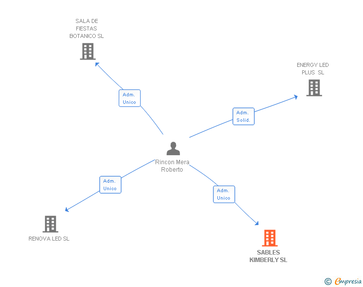 Vinculaciones societarias de SABLES KIMBERLY SL