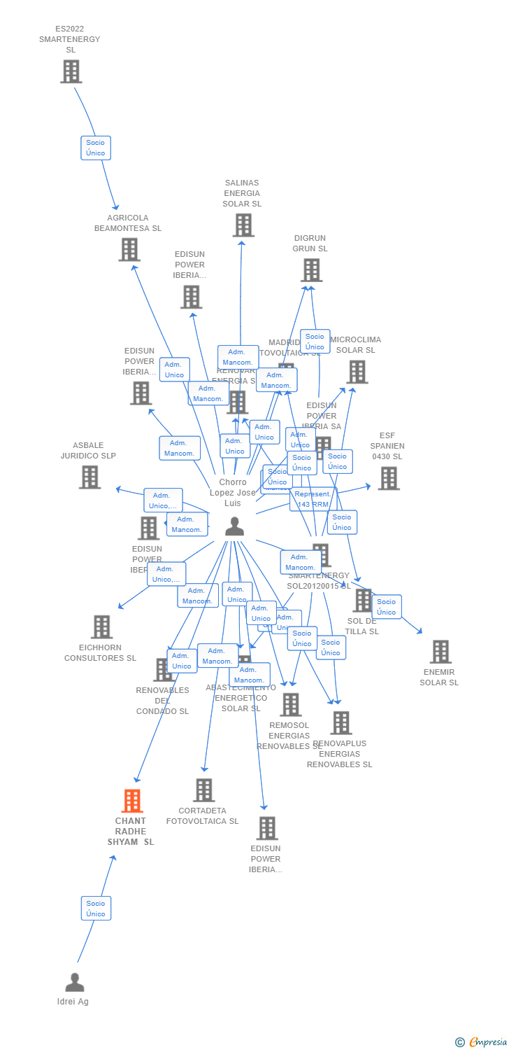 Vinculaciones societarias de CHANT RADHE SHYAM SL