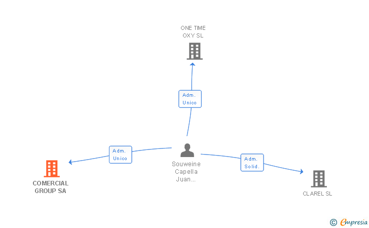 Vinculaciones societarias de COMERCIAL GROUP SA