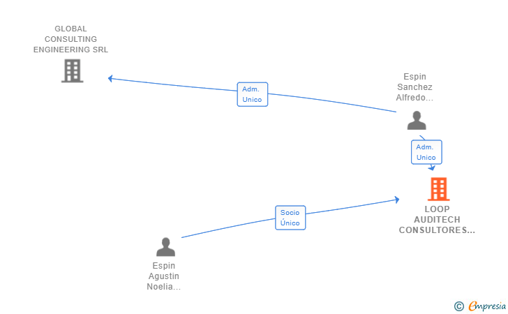 Vinculaciones societarias de LOOP AUDITECH CONSULTORES SL