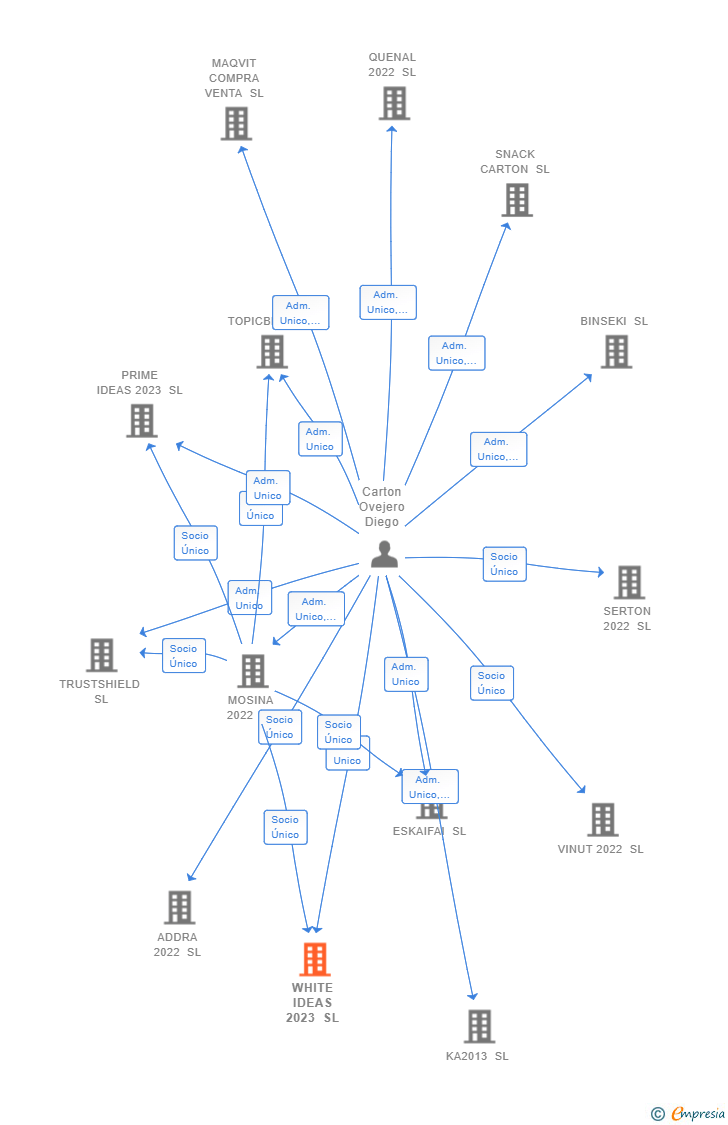 Vinculaciones societarias de WHITE IDEAS 2023 SL