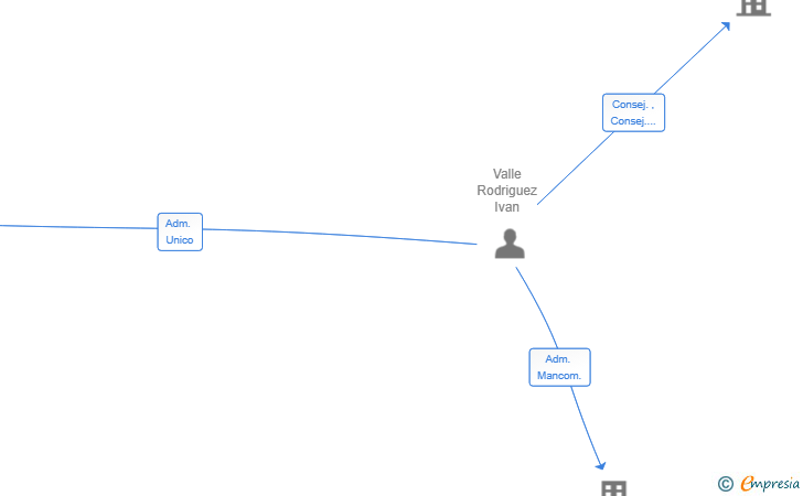Vinculaciones societarias de THREETILES REPRESENTACIONES SL