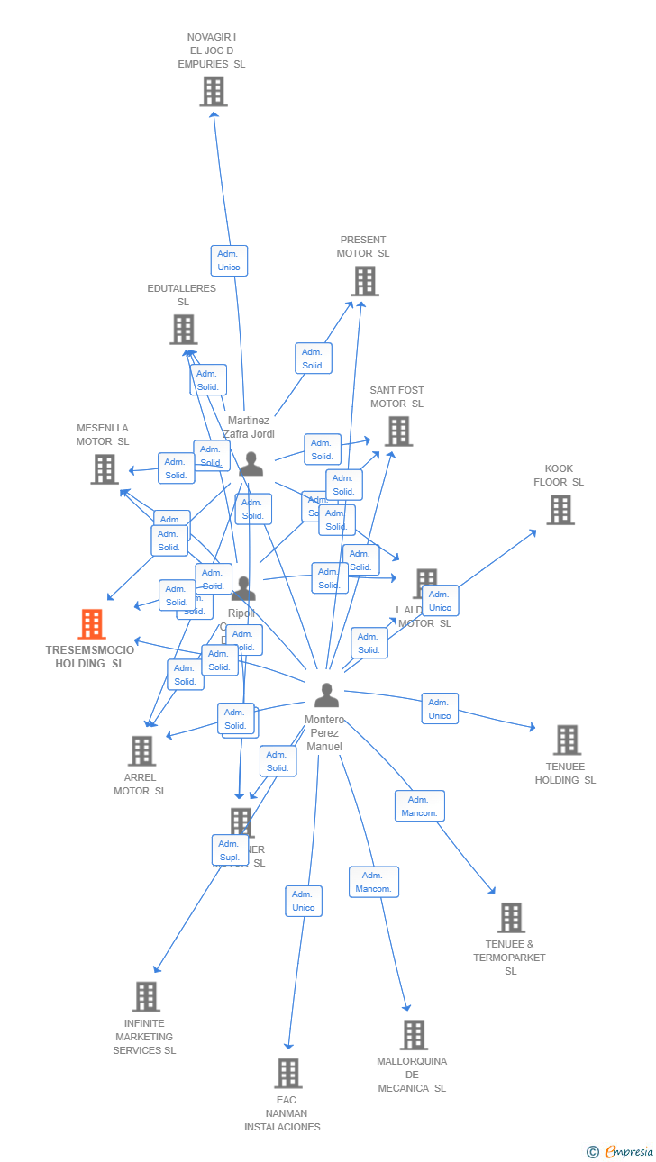 Vinculaciones societarias de TRESEMSMOCIO HOLDING SL