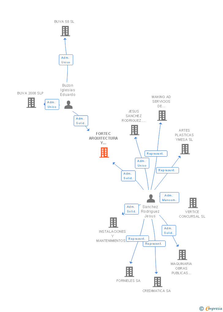 Vinculaciones societarias de FORTEC ARQUITECTURA Y CONSULTING SL