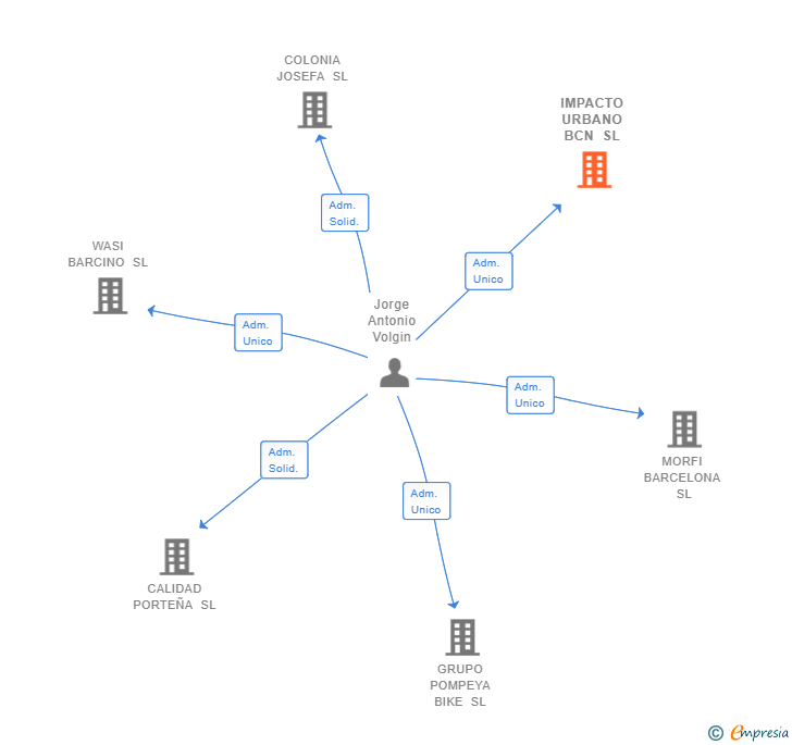 Vinculaciones societarias de IMPACTO URBANO BCN SL
