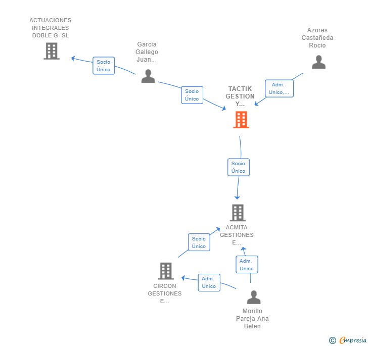 Vinculaciones societarias de TACTIK GESTION Y LOGISTICA SL
