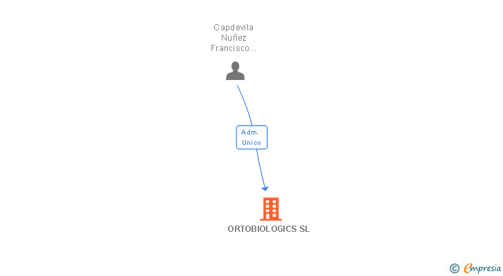 Vinculaciones societarias de ORTOBIOLOGICS SL