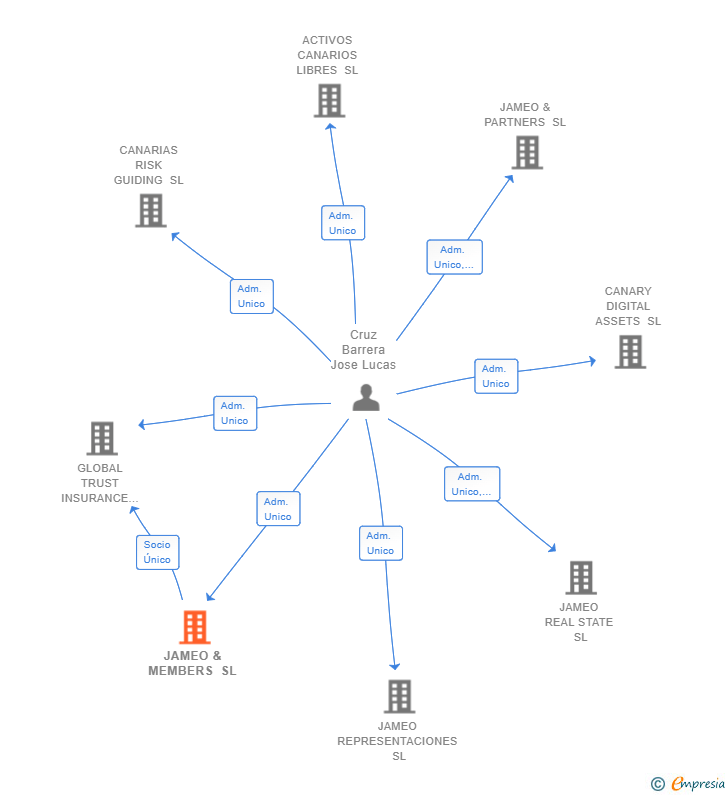 Vinculaciones societarias de JAMEO & MEMBERS SL