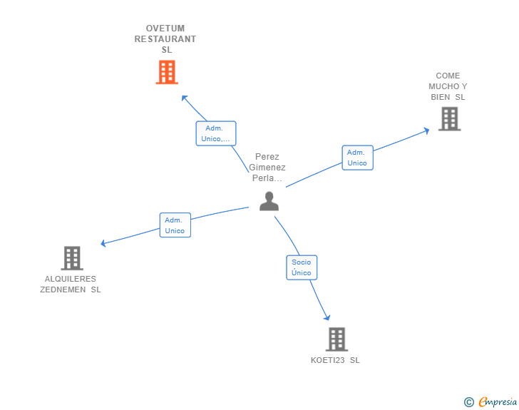 Vinculaciones societarias de OVETUM RESTAURANT SL