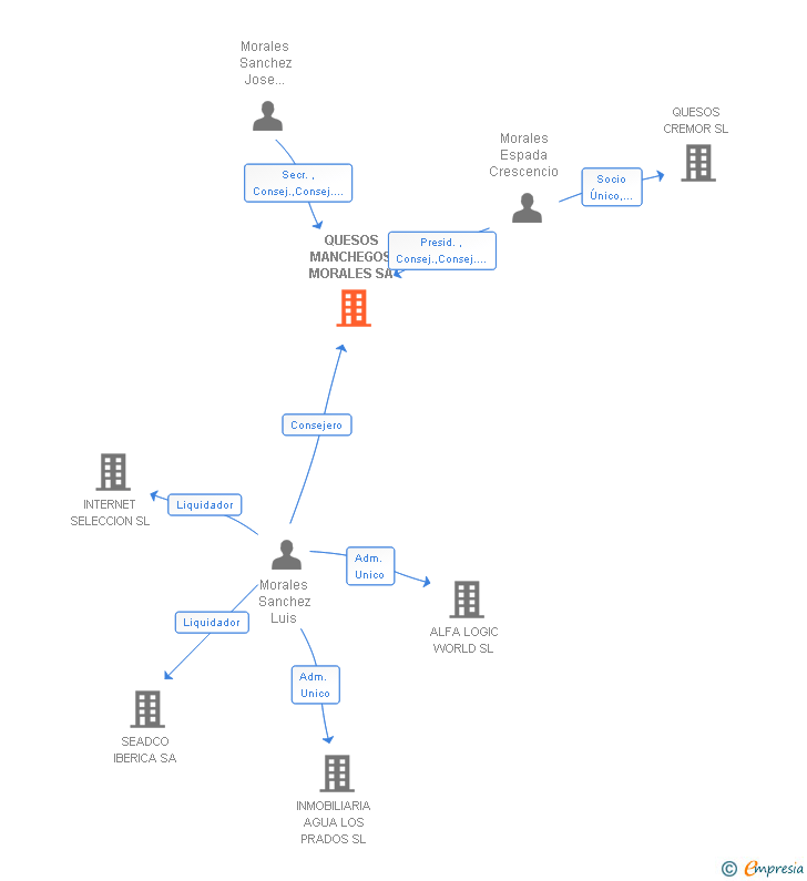 Vinculaciones societarias de QUESOS MANCHEGOS MORALES SA