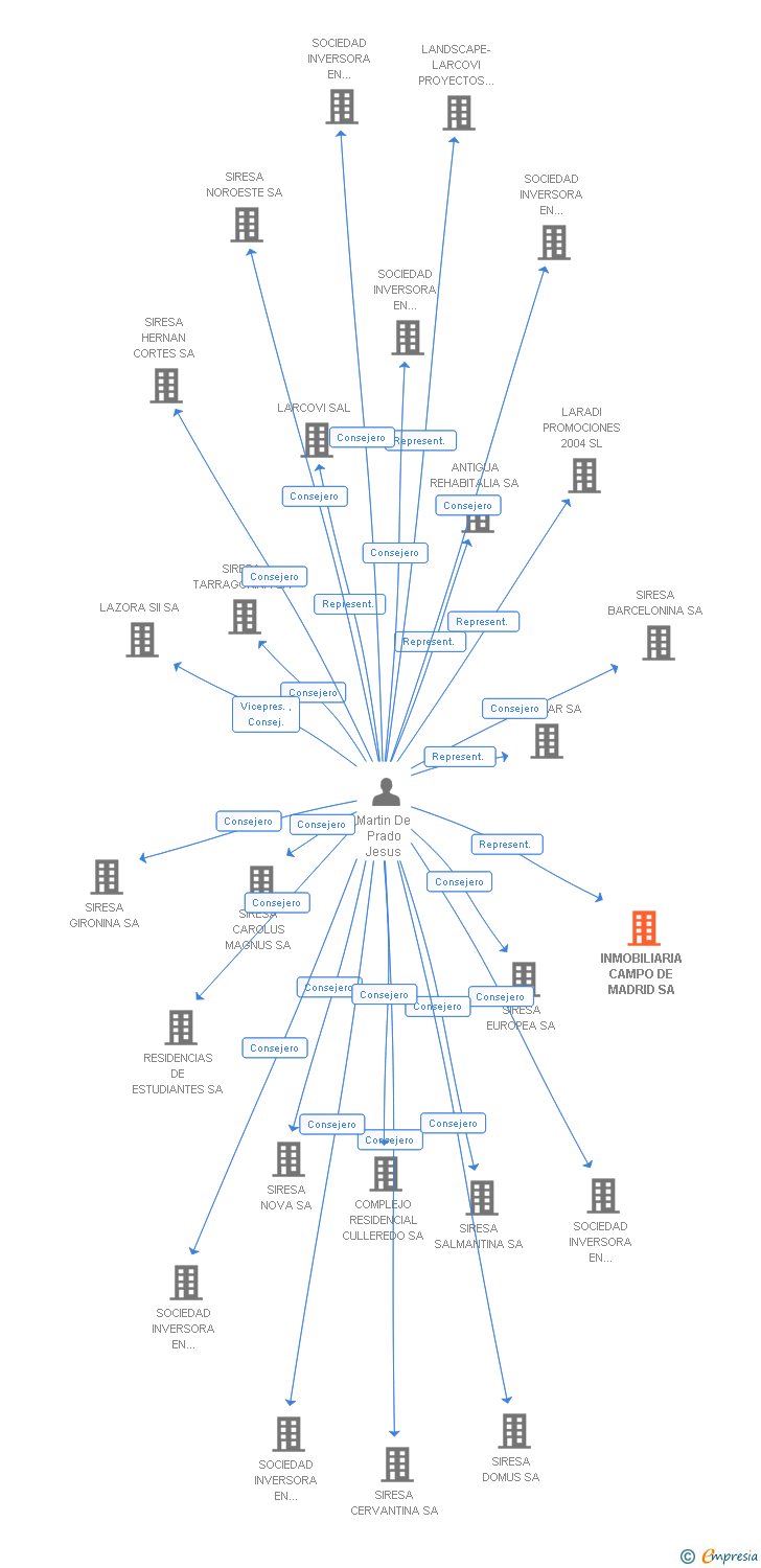 Vinculaciones societarias de INMOBILIARIA CAMPO DE MADRID SA