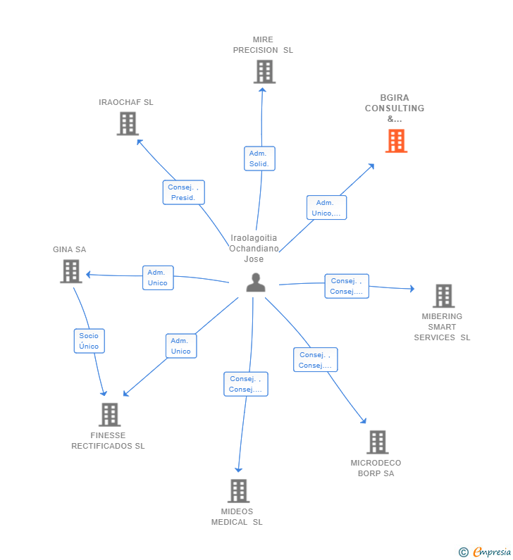 Vinculaciones societarias de BGIRA CONSULTING & PROJECTS SL