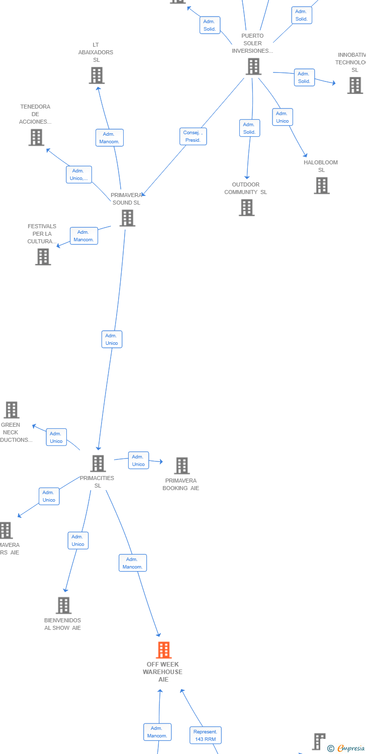 Vinculaciones societarias de OFF WEEK WAREHOUSE AIE