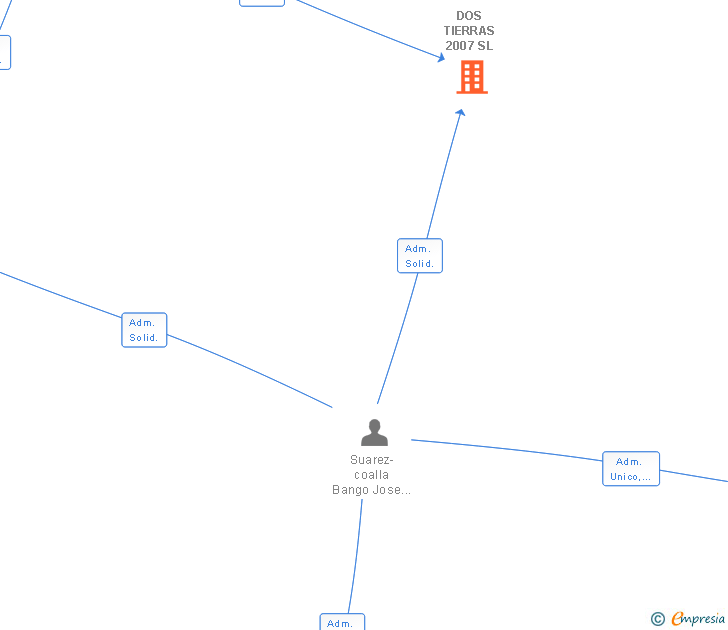 Vinculaciones societarias de DOS TIERRAS 2007 SL