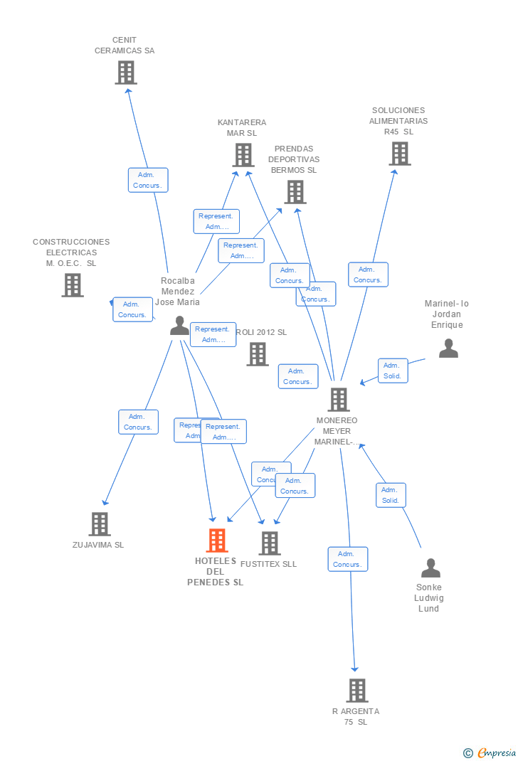 Vinculaciones societarias de HOTELES DEL PENEDES SL