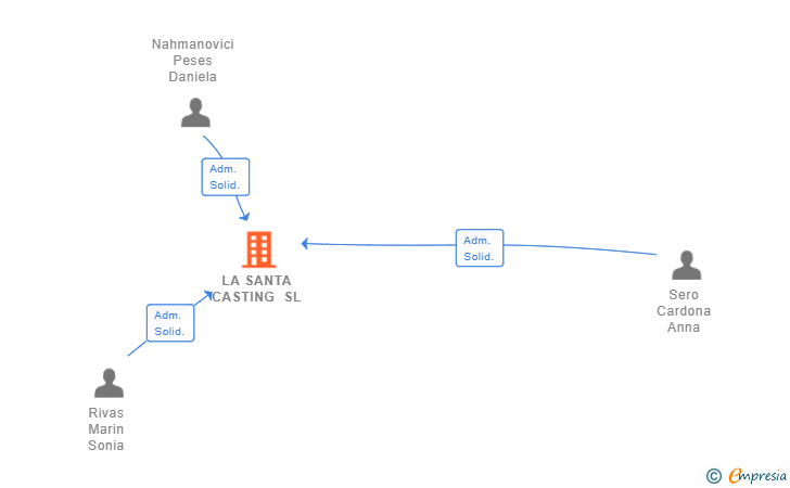 Vinculaciones societarias de LA SANTA CASTING SL