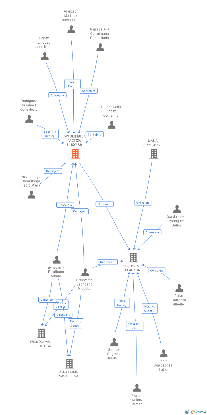 Vinculaciones societarias de INMOBILIARIA VICTOR HUGO SA