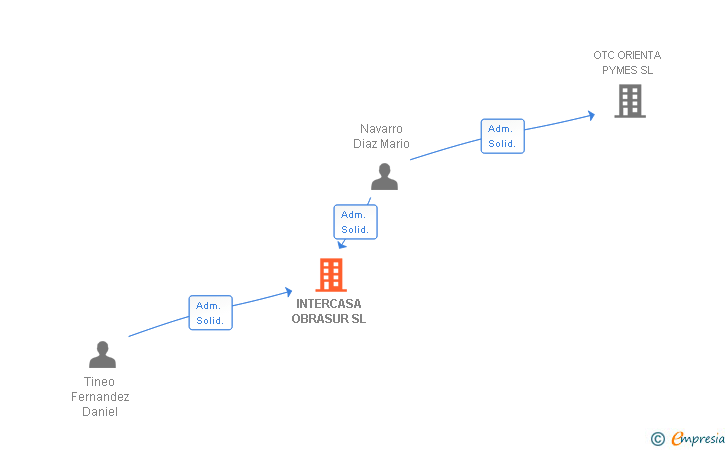 Vinculaciones societarias de INTERCASA OBRASUR SL