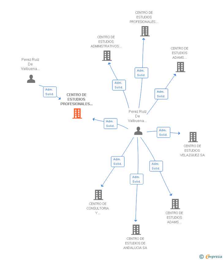 Vinculaciones societarias de CENTRO DE ESTUDIOS PROFESIONALES DE GALICIA SA