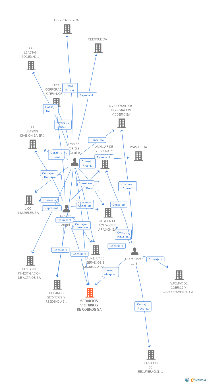 Vinculaciones societarias de SERVICIOS VIZCAINOS DE COBROS SA