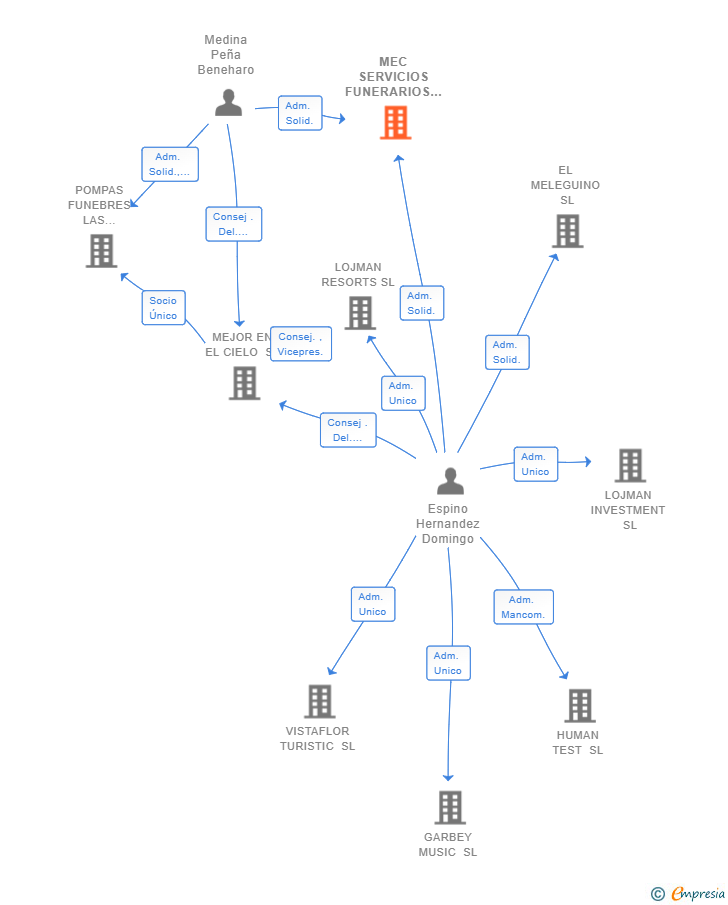 Vinculaciones societarias de MEC SERVICIOS FUNERARIOS SL