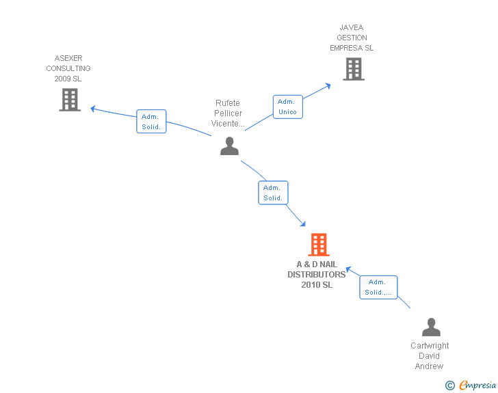 Vinculaciones societarias de A & D NAIL DISTRIBUTORS 2010 SL