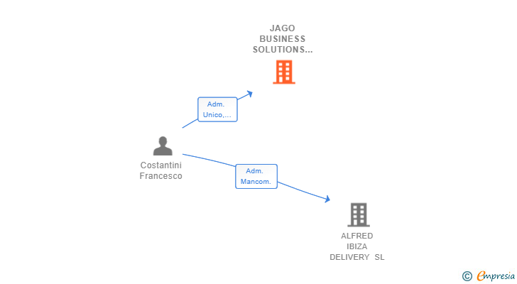 Vinculaciones societarias de JAGO BUSINESS SOLUTIONS SL