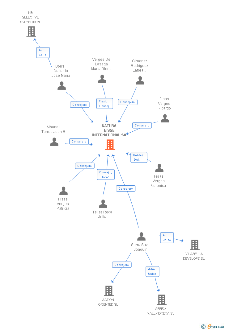 Vinculaciones societarias de NATURA BISSE INTERNATIONAL SA