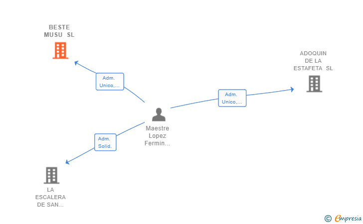 Vinculaciones societarias de BESTE MUSU SL
