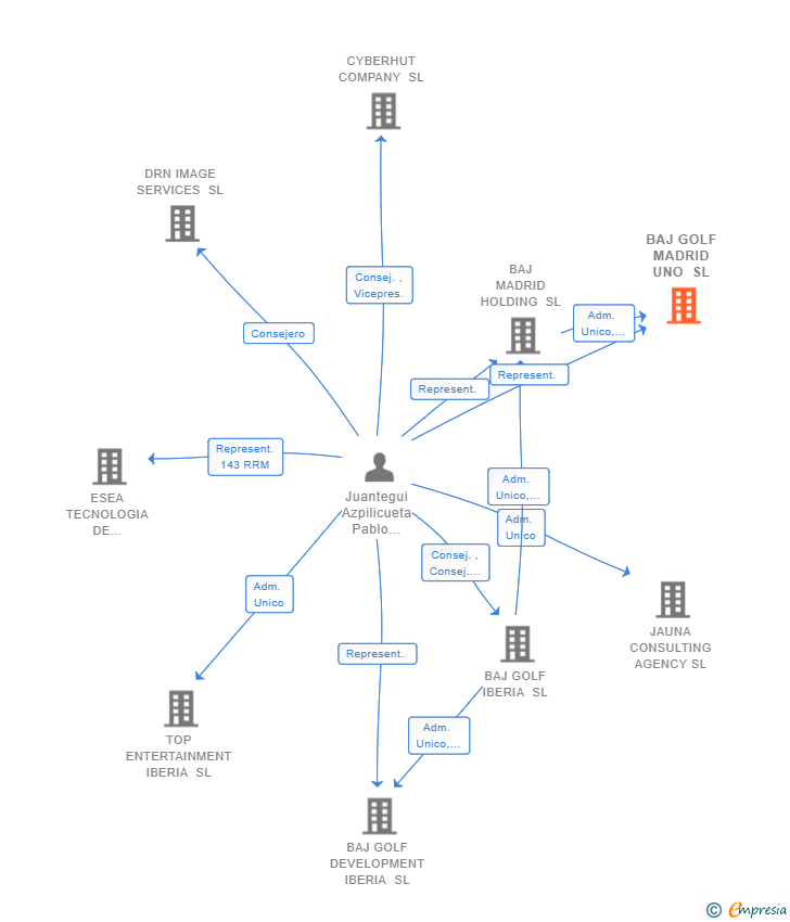 Vinculaciones societarias de BAJ GOLF MADRID UNO SL