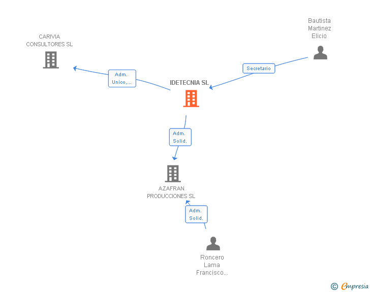 Vinculaciones societarias de IDETECNIA SL