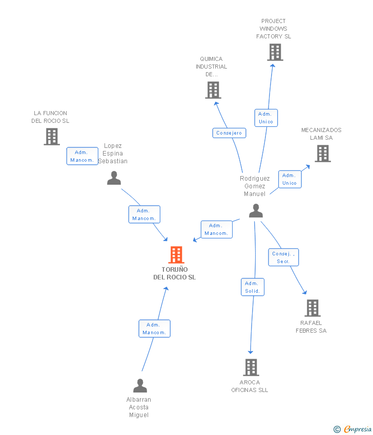 Vinculaciones societarias de TORUÑO DEL ROCIO SL