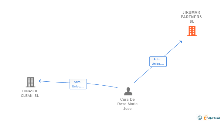 Vinculaciones societarias de JIRUMAR PARTNERS SL