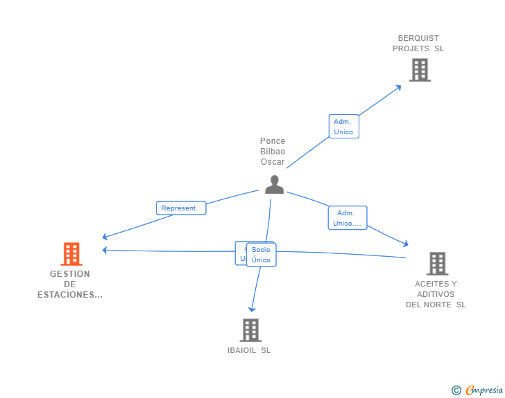 Vinculaciones societarias de GESTION DE ESTACIONES DE SERVICIO SIGLO XXI SL