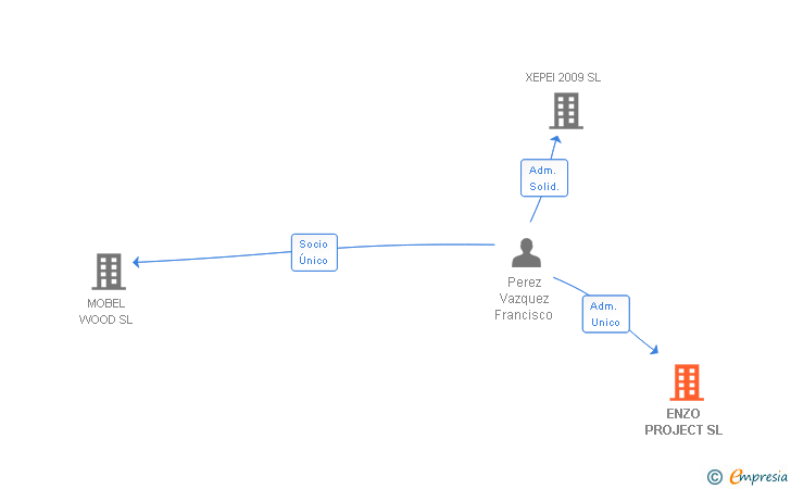 Vinculaciones societarias de ENZO PROJECT SL