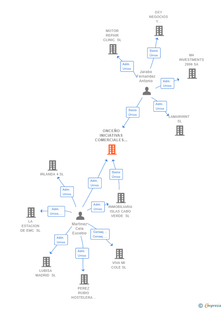 Vinculaciones societarias de ONCEÑO INICIATIVAS COMERCIALES SL