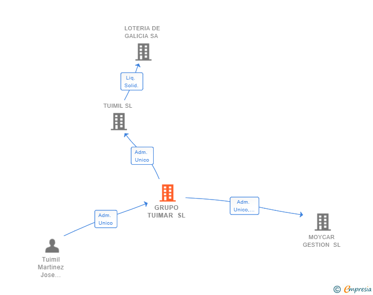 Vinculaciones societarias de GRUPO TUIMAR SL