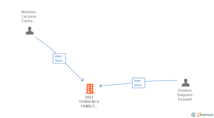 Vinculaciones societarias de 2023 TENDENCE FAMILY GROUP SL