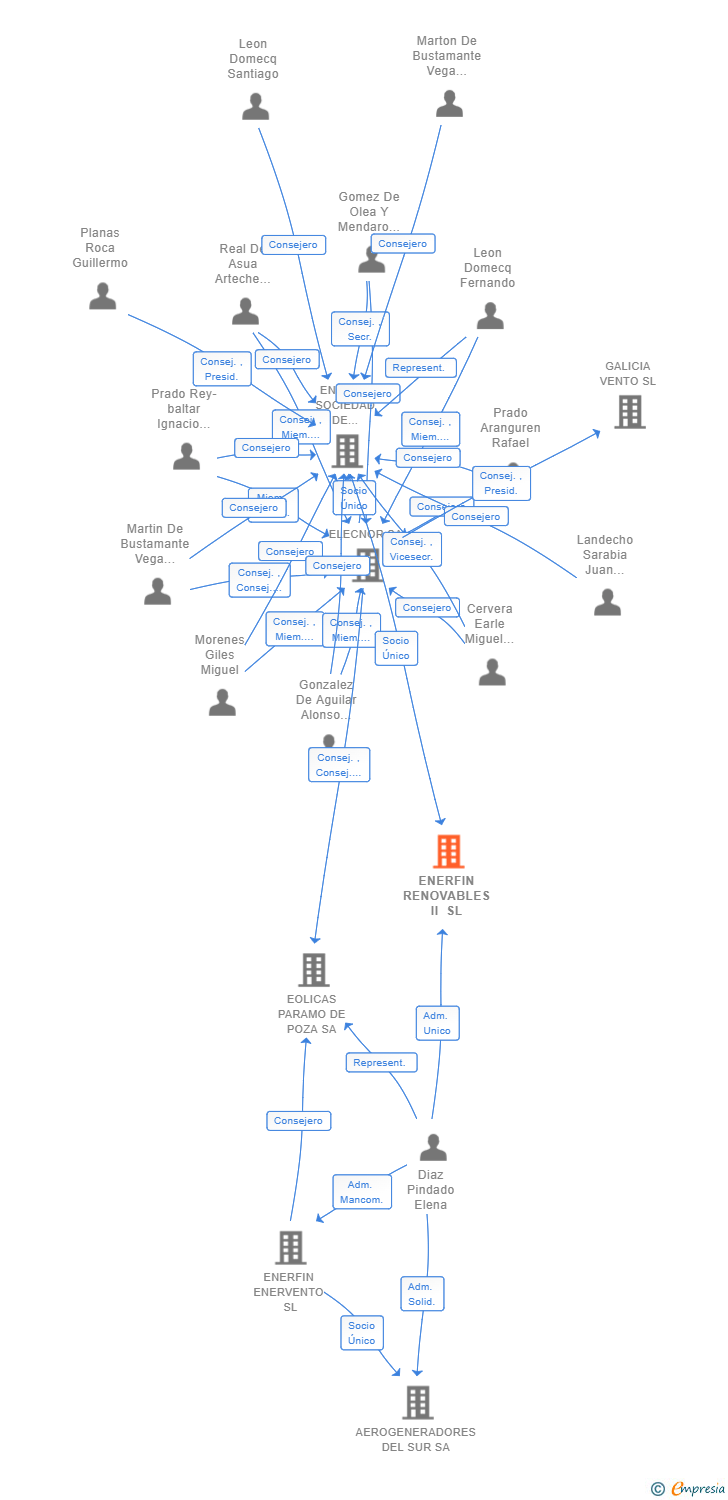 Vinculaciones societarias de ENERFIN RENOVABLES II SL