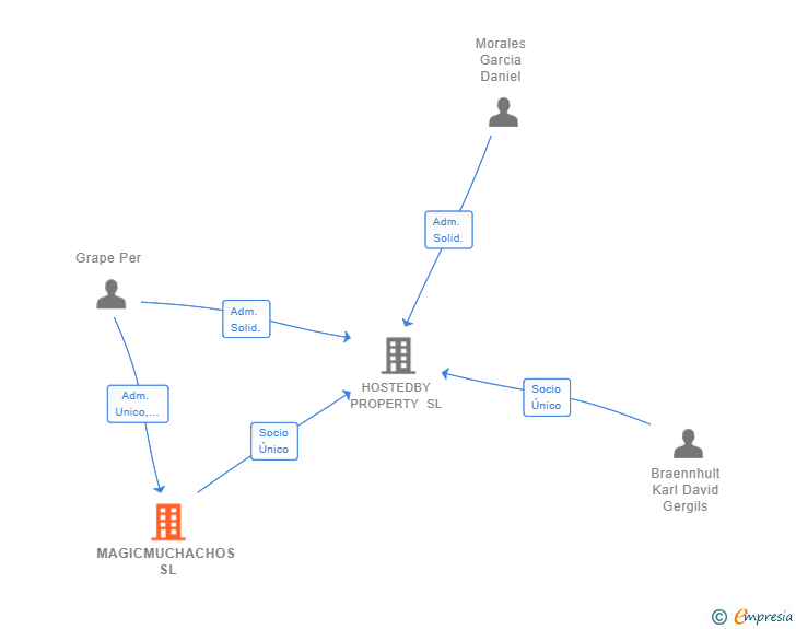 Vinculaciones societarias de MAGICMUCHACHOS SL