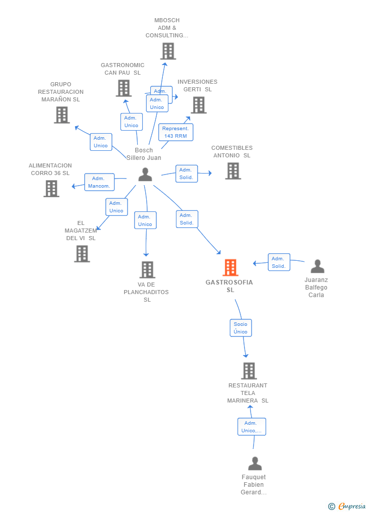 Vinculaciones societarias de GASTROSOFIA SL