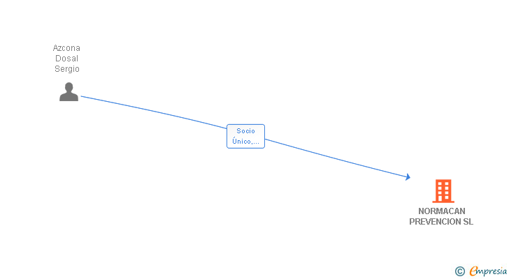 Vinculaciones societarias de NORMACAN PREVENCION SL