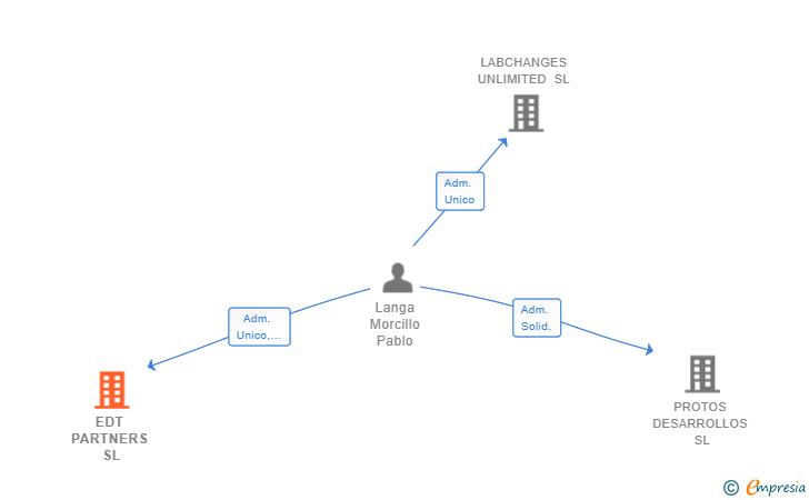 Vinculaciones societarias de EDT PARTNERS SL