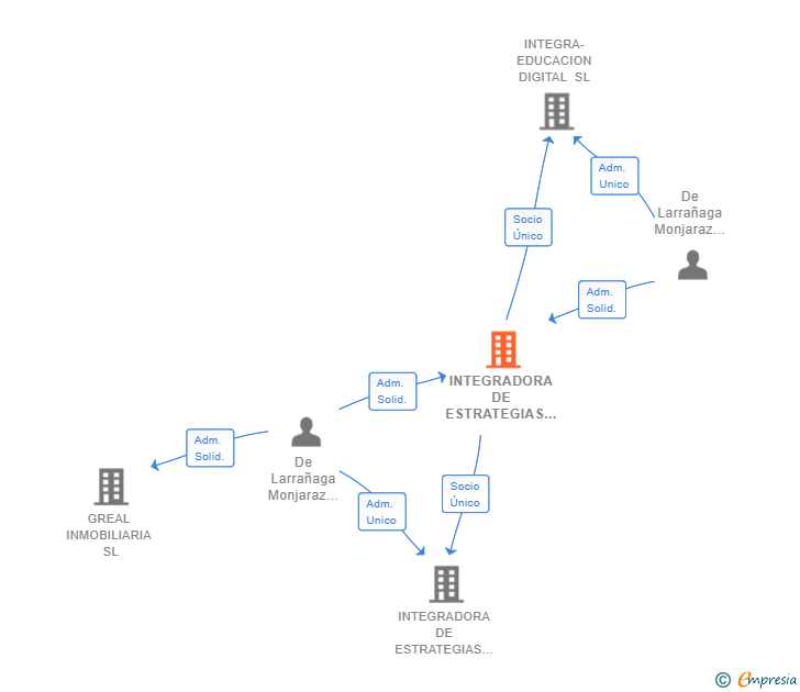 Vinculaciones societarias de INTEGRADORA DE ESTRATEGIAS Y SERVICIOS SL