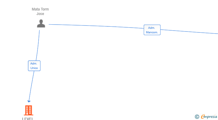 Vinculaciones societarias de LEVEL BUSINESS DEVELOPMENT SL