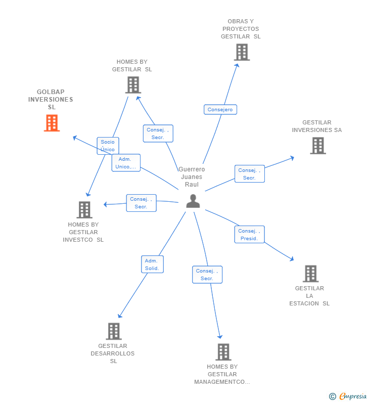 Vinculaciones societarias de GOLBAP INVERSIONES SL