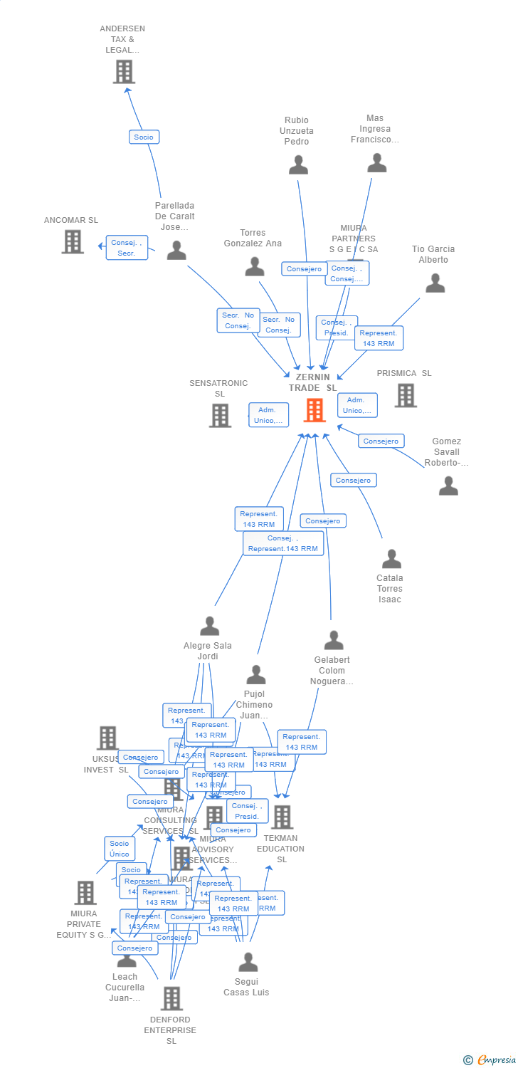 Vinculaciones societarias de ZERNIN TRADE SL