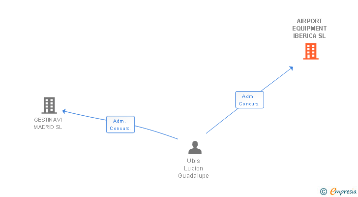 Vinculaciones societarias de AIRPORT EQUIPMENT IBERICA SL